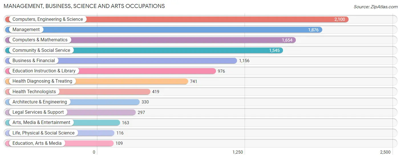 Management, Business, Science and Arts Occupations in Zip Code 20111
