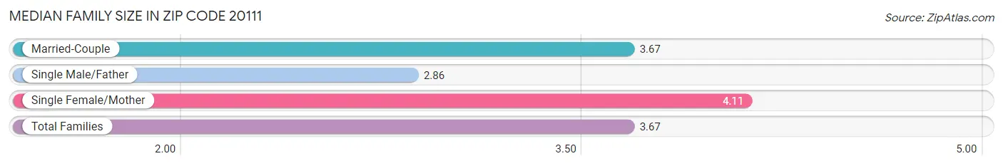 Median Family Size in Zip Code 20111