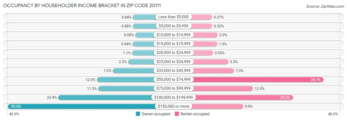 Occupancy by Householder Income Bracket in Zip Code 20111