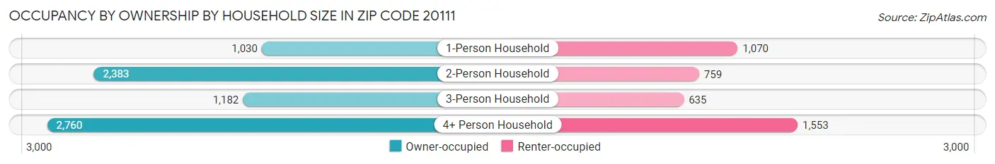 Occupancy by Ownership by Household Size in Zip Code 20111