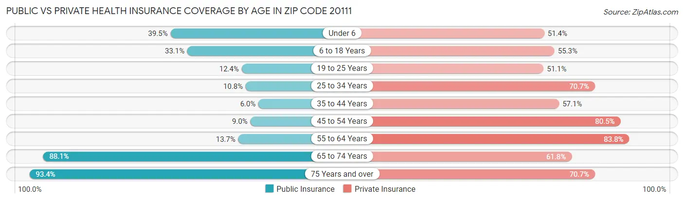 Public vs Private Health Insurance Coverage by Age in Zip Code 20111