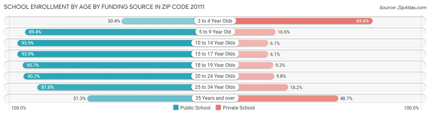 School Enrollment by Age by Funding Source in Zip Code 20111