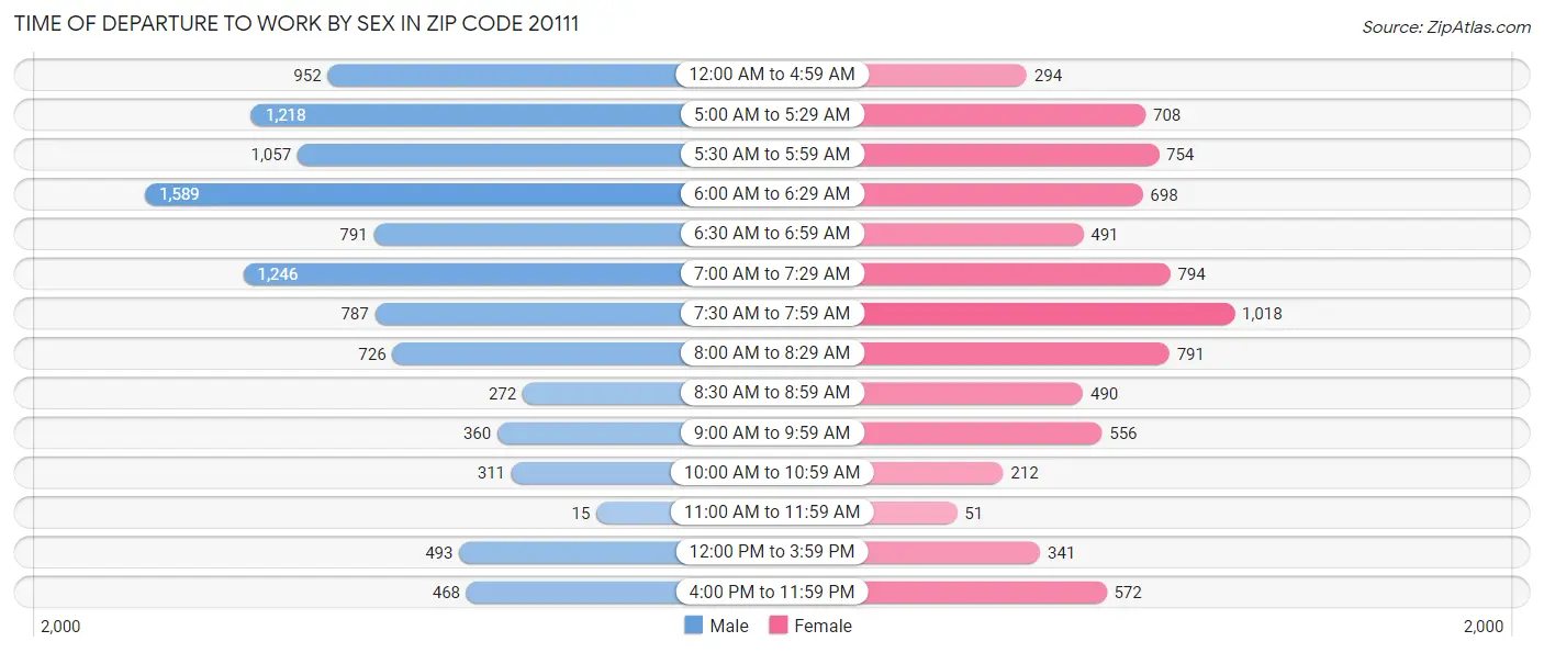 Time of Departure to Work by Sex in Zip Code 20111