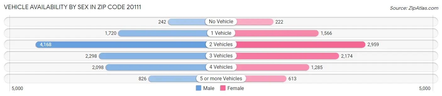 Vehicle Availability by Sex in Zip Code 20111