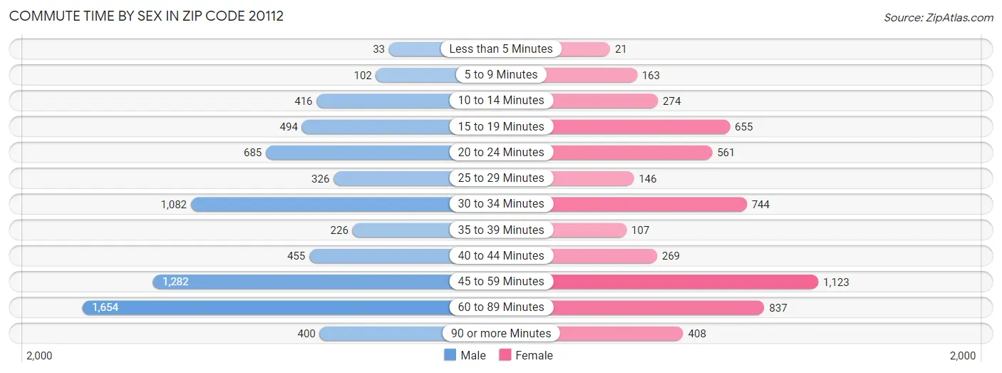 Commute Time by Sex in Zip Code 20112