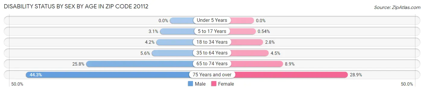 Disability Status by Sex by Age in Zip Code 20112