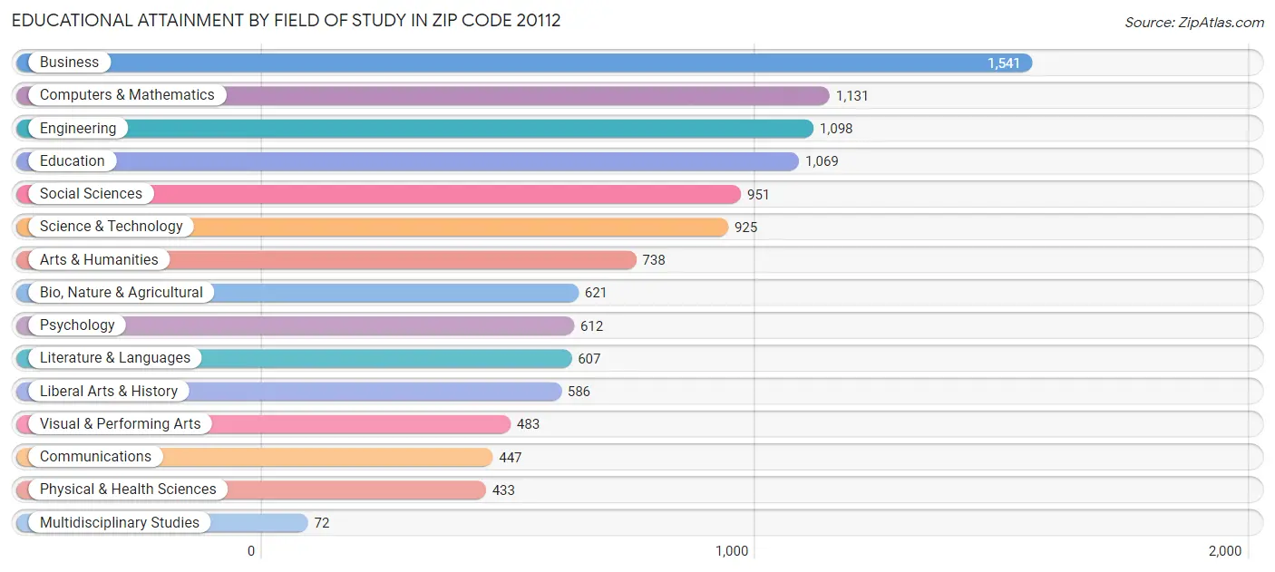 Educational Attainment by Field of Study in Zip Code 20112