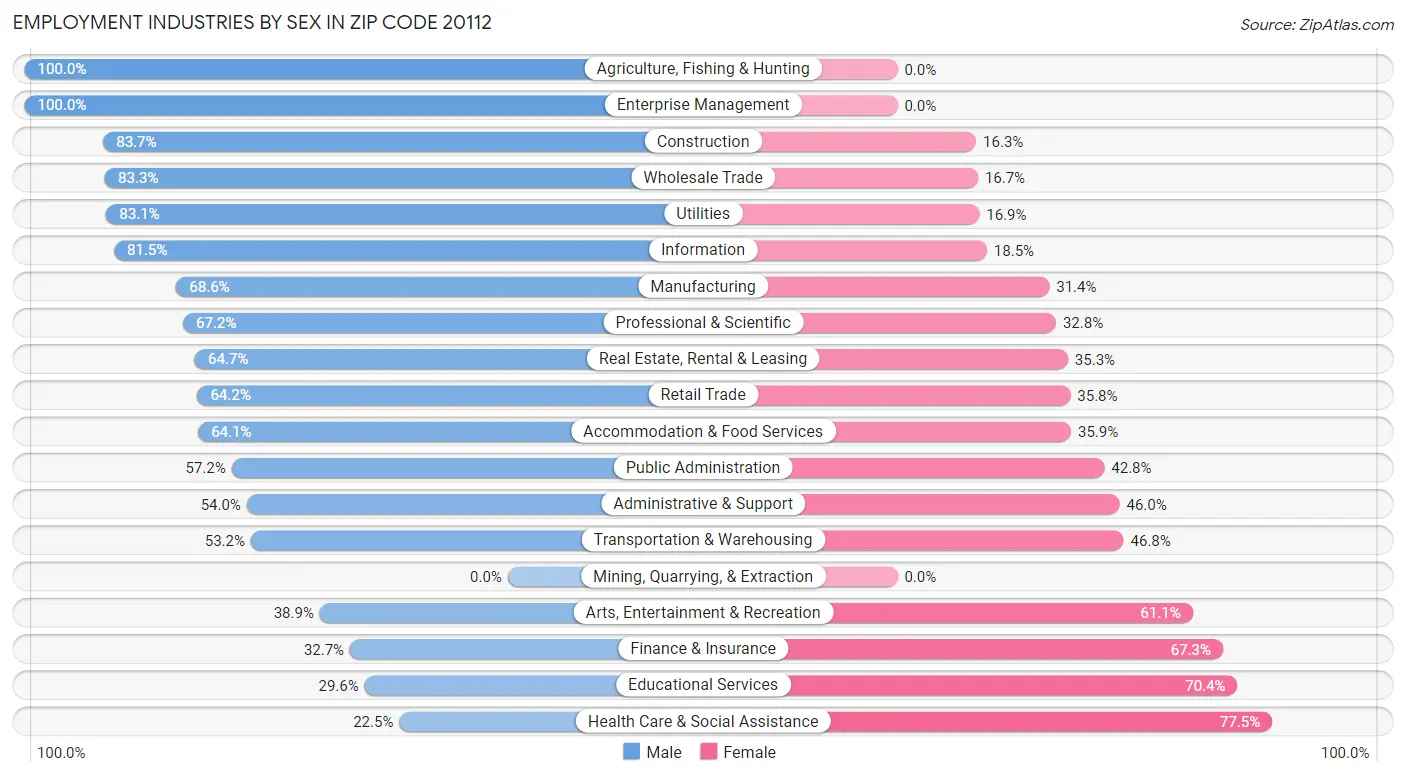 Employment Industries by Sex in Zip Code 20112