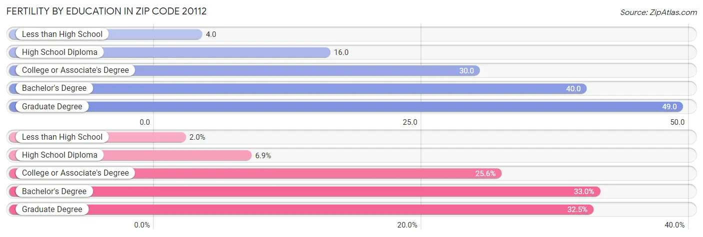 Female Fertility by Education Attainment in Zip Code 20112