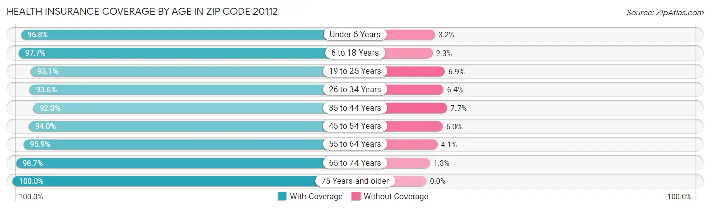 Health Insurance Coverage by Age in Zip Code 20112