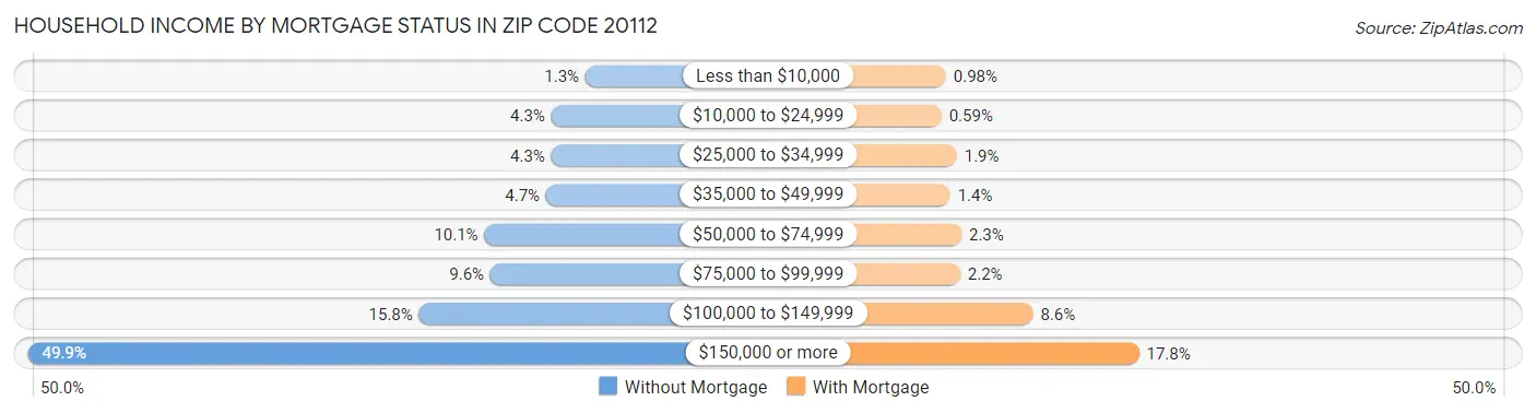 Household Income by Mortgage Status in Zip Code 20112