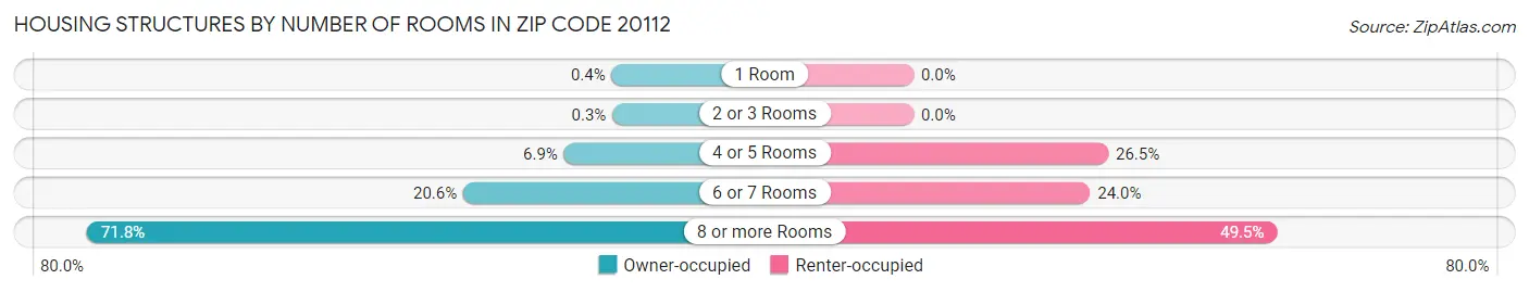 Housing Structures by Number of Rooms in Zip Code 20112