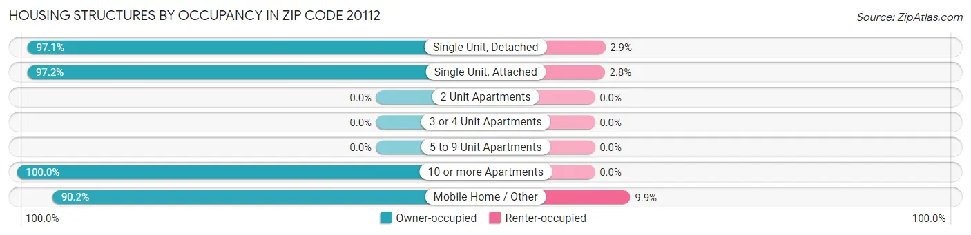 Housing Structures by Occupancy in Zip Code 20112