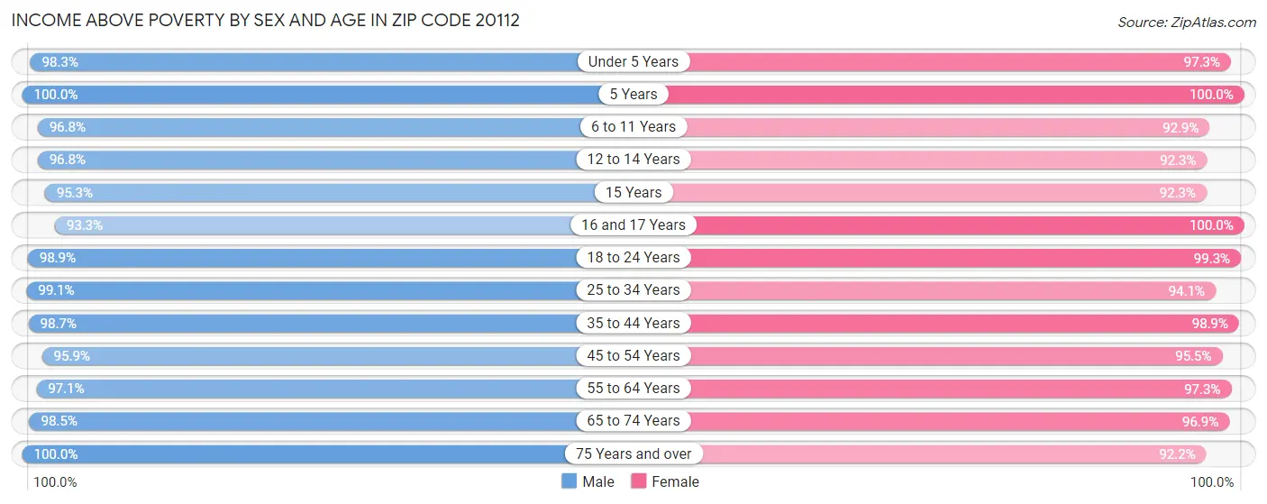 Income Above Poverty by Sex and Age in Zip Code 20112