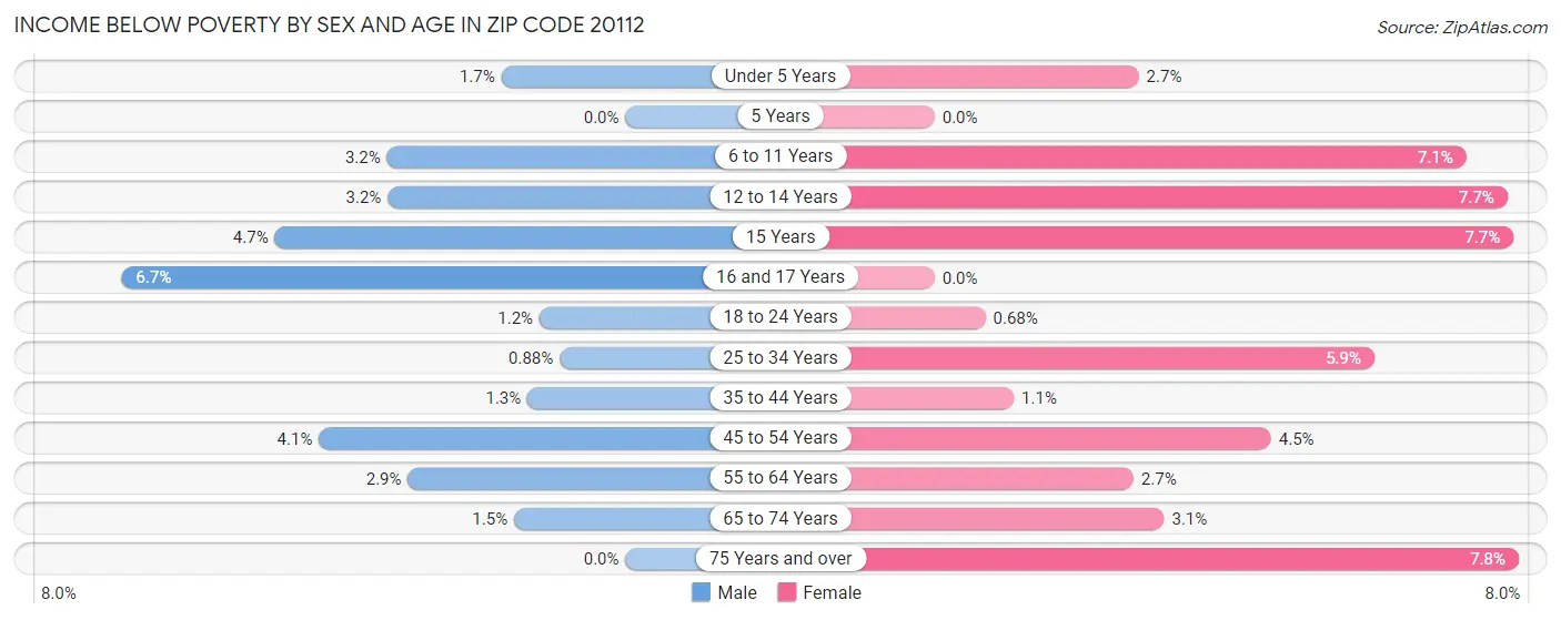 Income Below Poverty by Sex and Age in Zip Code 20112