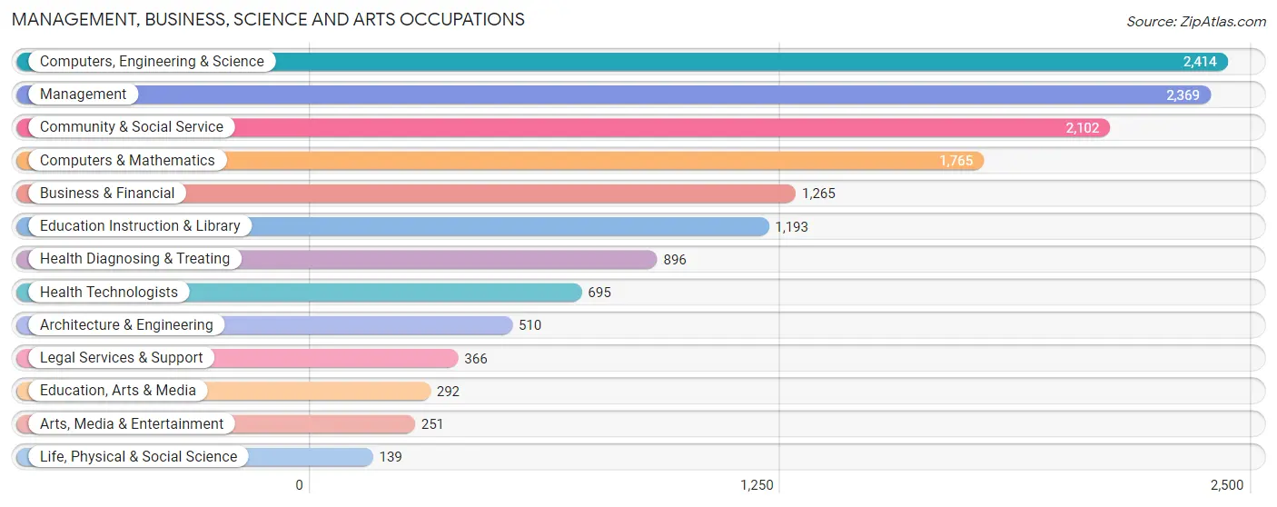 Management, Business, Science and Arts Occupations in Zip Code 20112