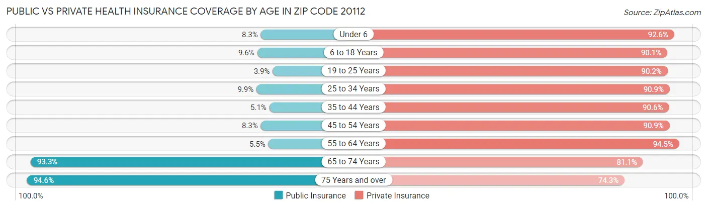 Public vs Private Health Insurance Coverage by Age in Zip Code 20112
