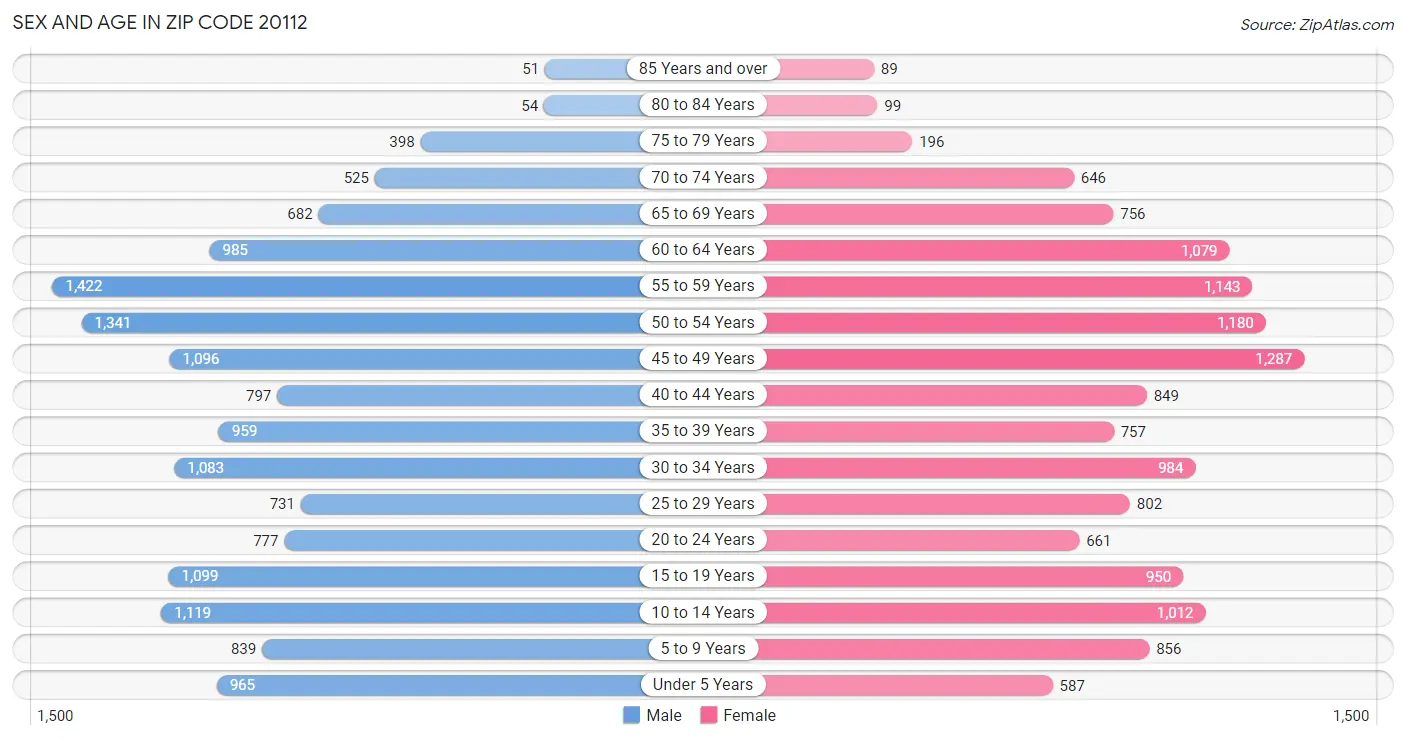 Sex and Age in Zip Code 20112