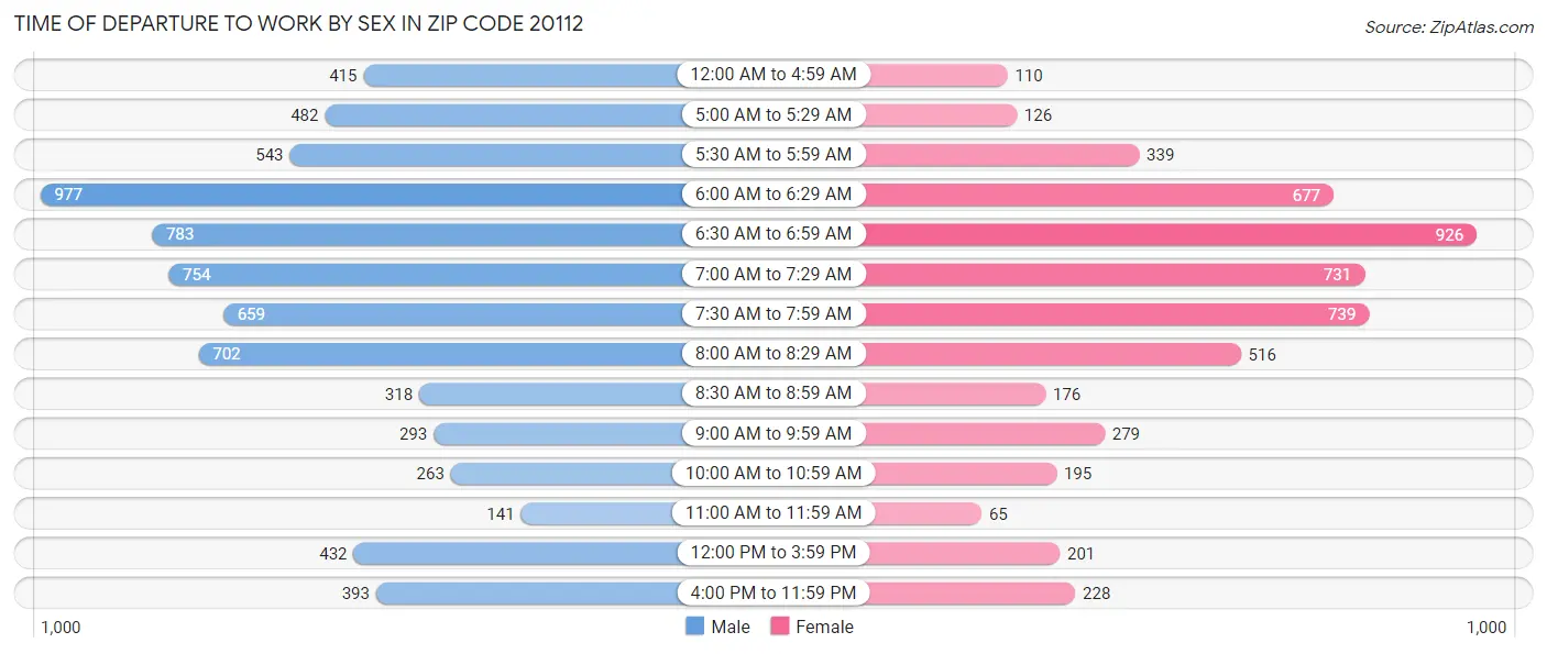 Time of Departure to Work by Sex in Zip Code 20112