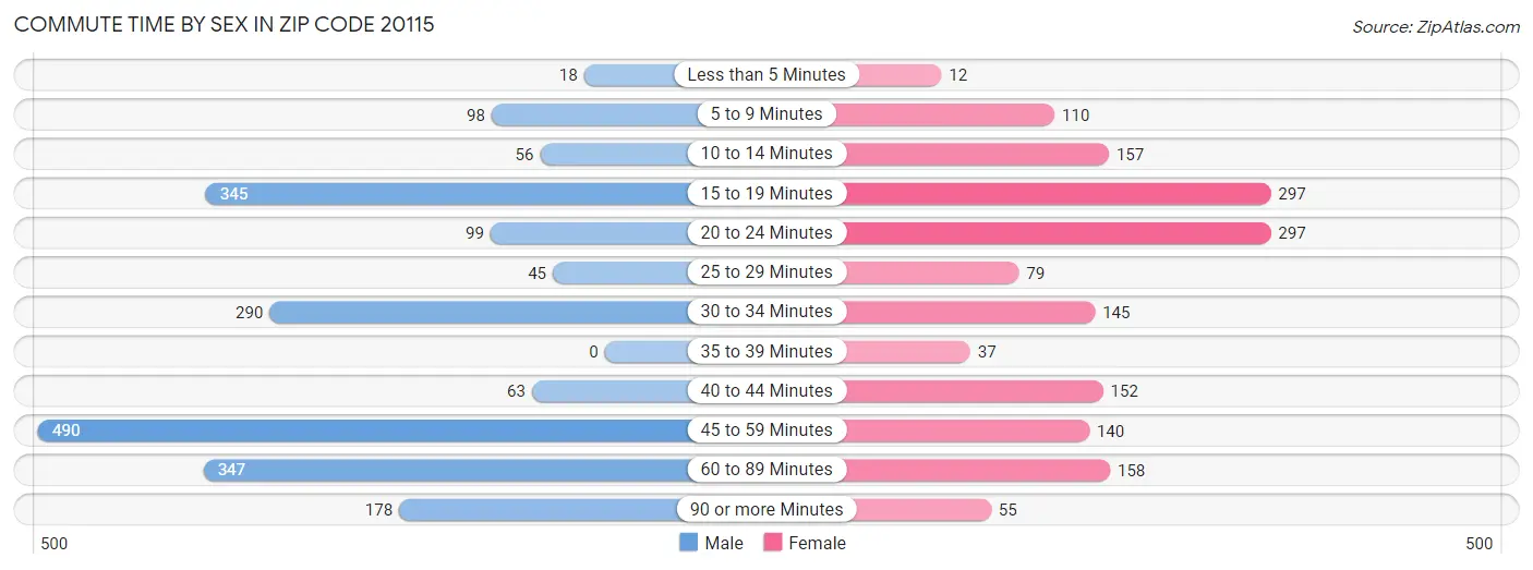 Commute Time by Sex in Zip Code 20115