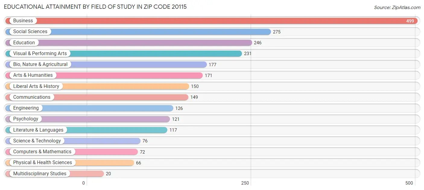 Educational Attainment by Field of Study in Zip Code 20115