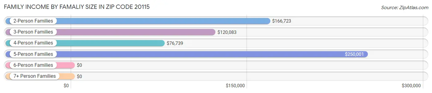 Family Income by Famaliy Size in Zip Code 20115