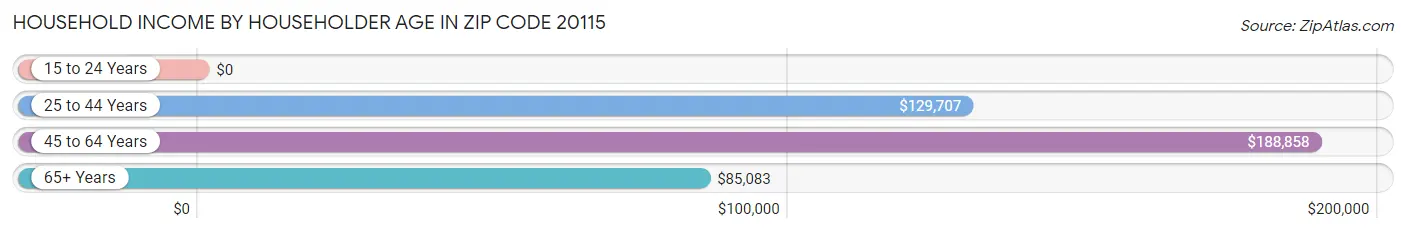 Household Income by Householder Age in Zip Code 20115