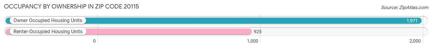 Occupancy by Ownership in Zip Code 20115
