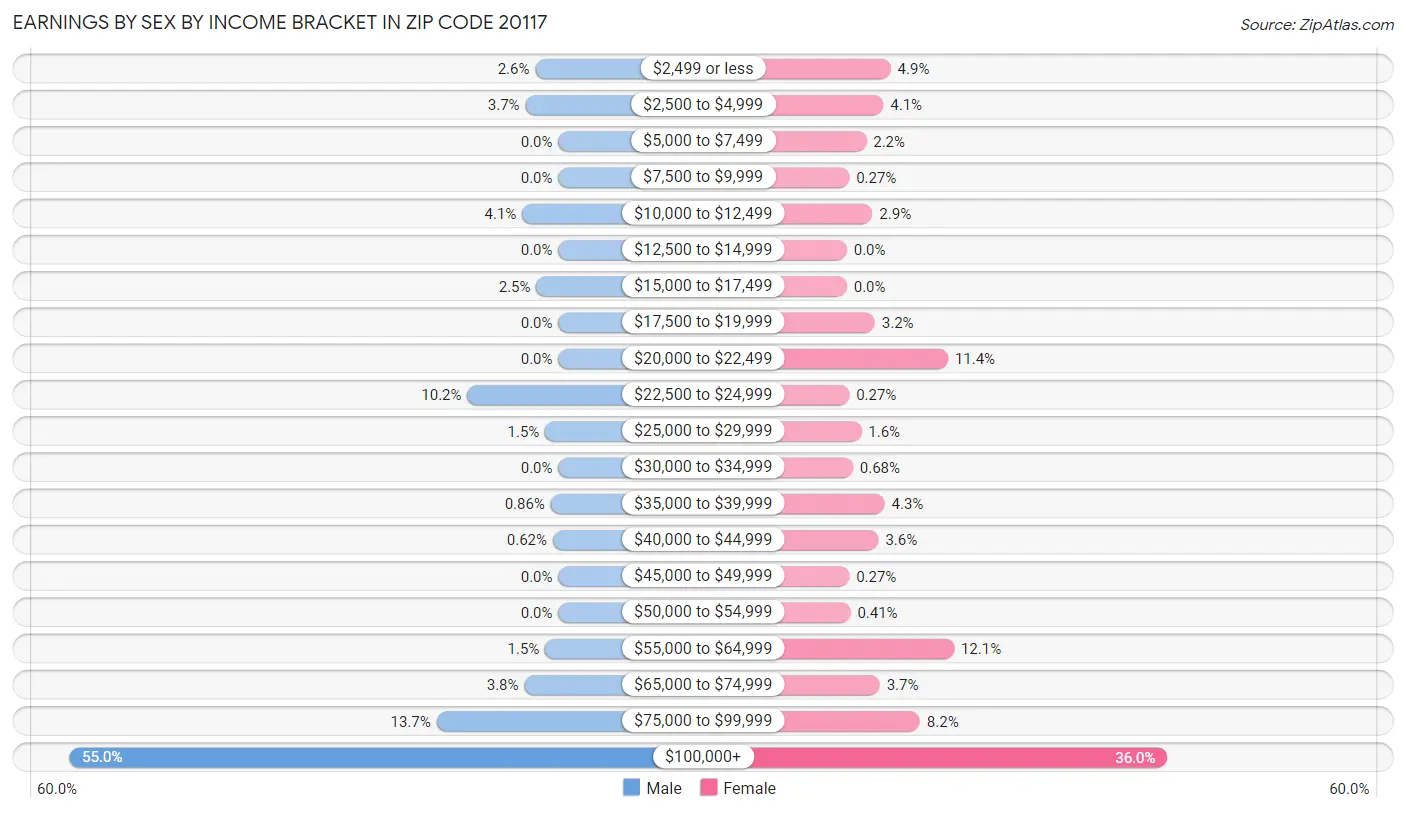 Earnings by Sex by Income Bracket in Zip Code 20117