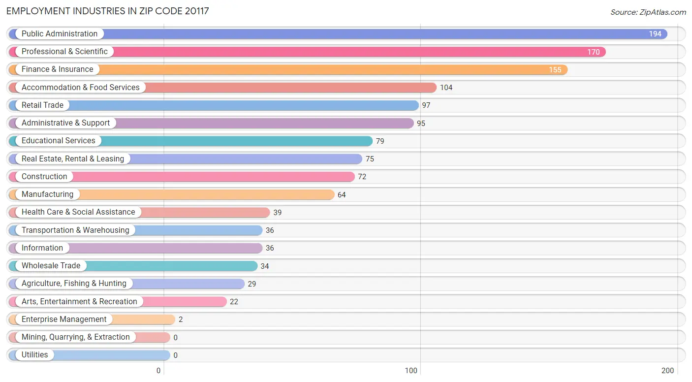 Employment Industries in Zip Code 20117