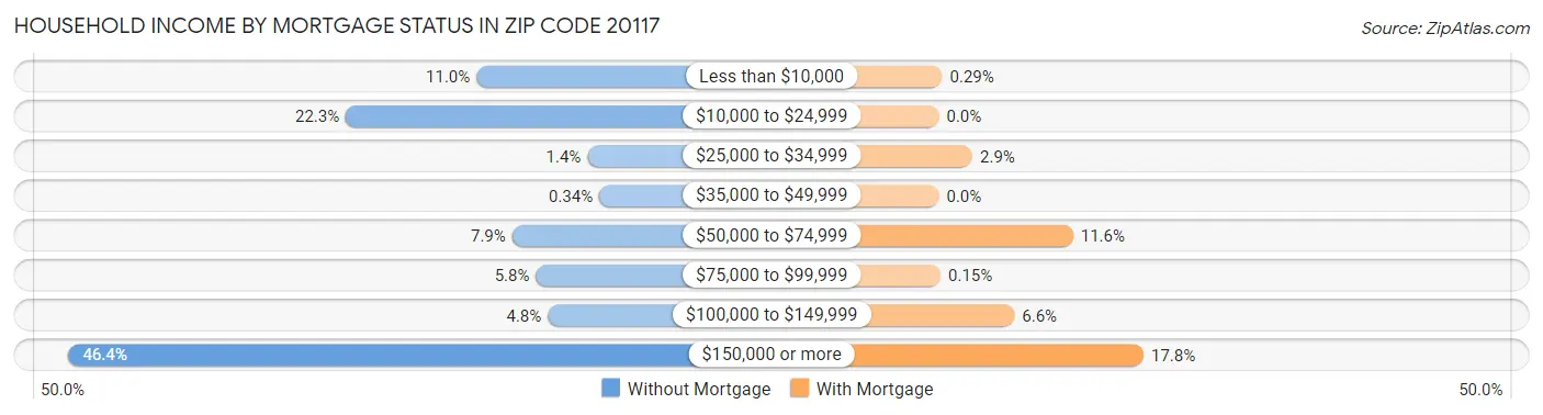 Household Income by Mortgage Status in Zip Code 20117