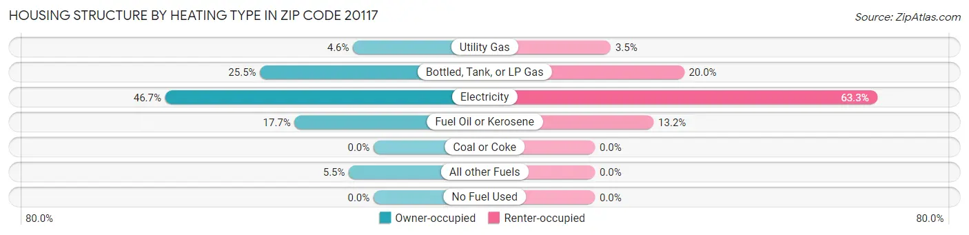 Housing Structure by Heating Type in Zip Code 20117