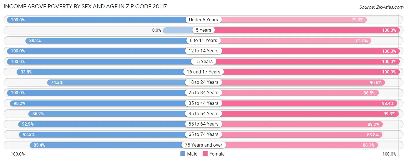 Income Above Poverty by Sex and Age in Zip Code 20117