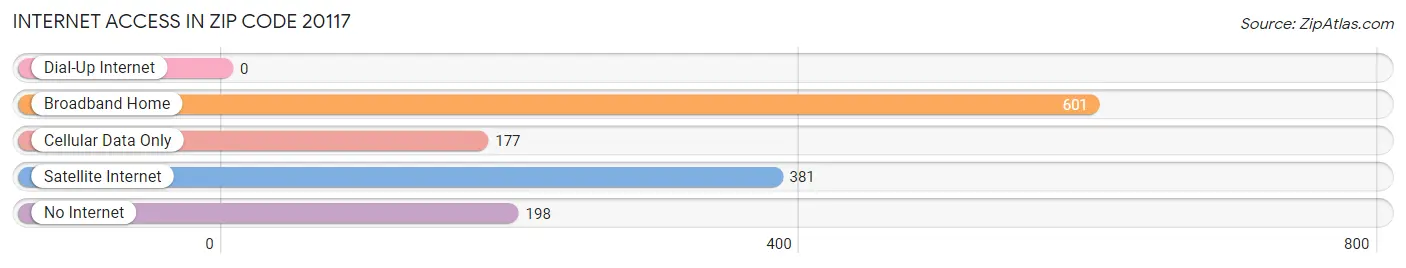 Internet Access in Zip Code 20117