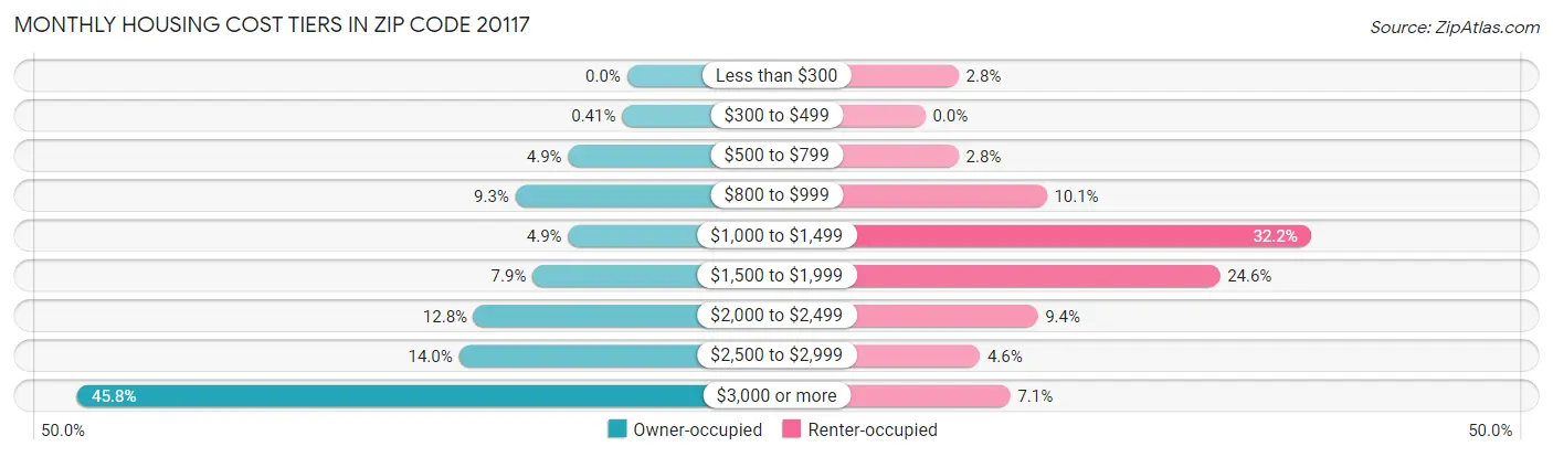 Monthly Housing Cost Tiers in Zip Code 20117