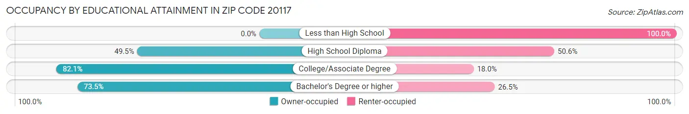 Occupancy by Educational Attainment in Zip Code 20117