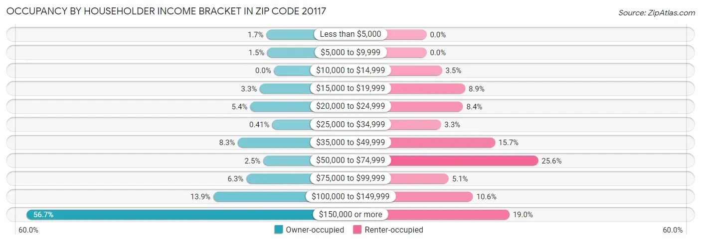 Occupancy by Householder Income Bracket in Zip Code 20117