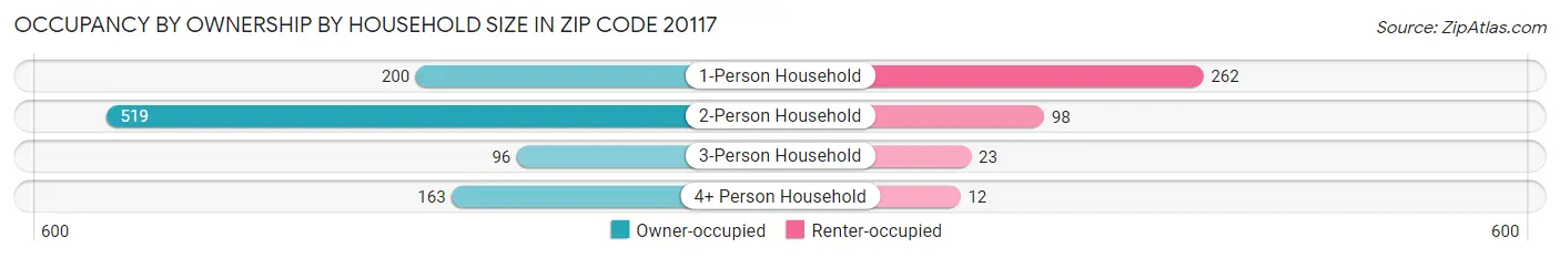 Occupancy by Ownership by Household Size in Zip Code 20117