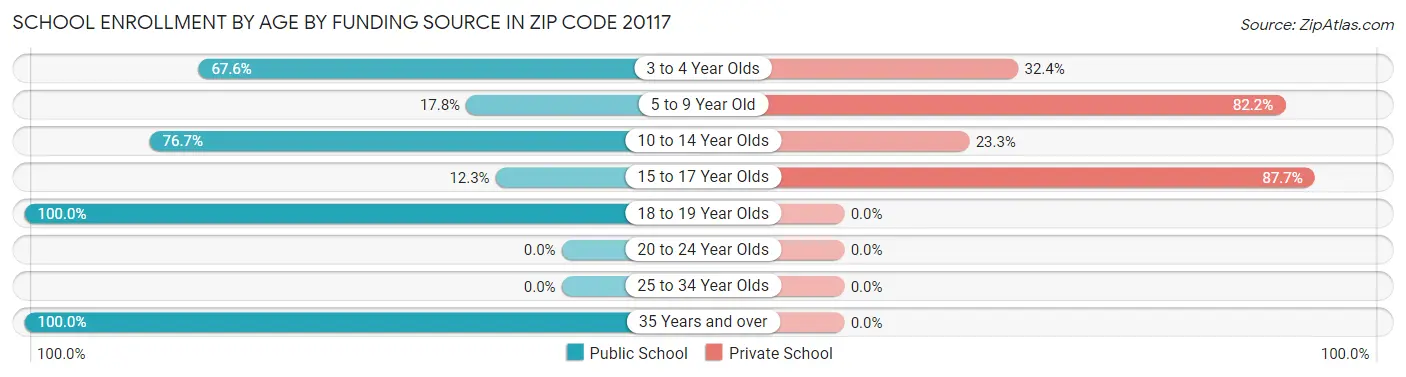 School Enrollment by Age by Funding Source in Zip Code 20117