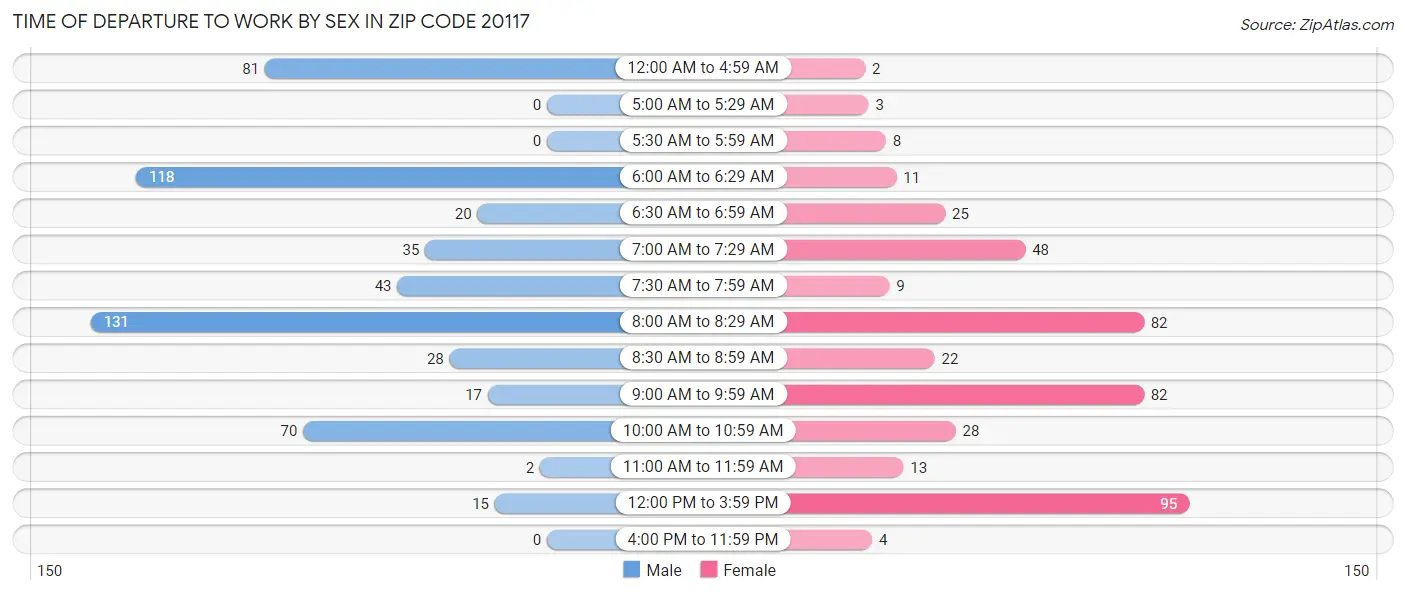 Time of Departure to Work by Sex in Zip Code 20117