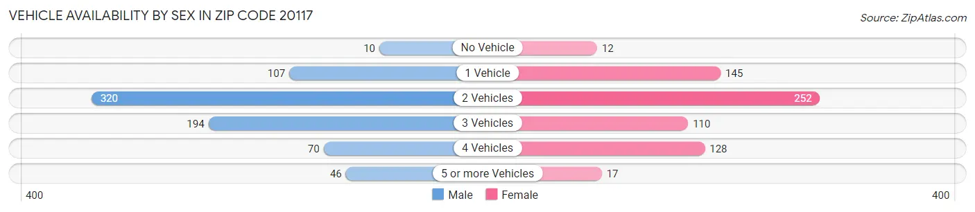 Vehicle Availability by Sex in Zip Code 20117