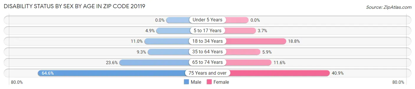 Disability Status by Sex by Age in Zip Code 20119