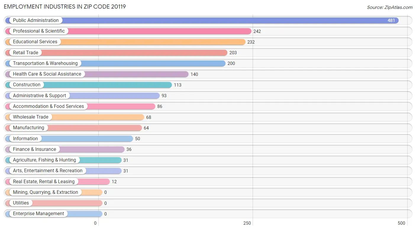 Employment Industries in Zip Code 20119