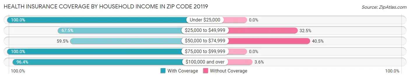 Health Insurance Coverage by Household Income in Zip Code 20119