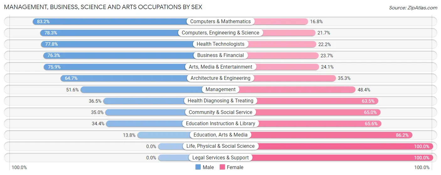 Management, Business, Science and Arts Occupations by Sex in Zip Code 20119