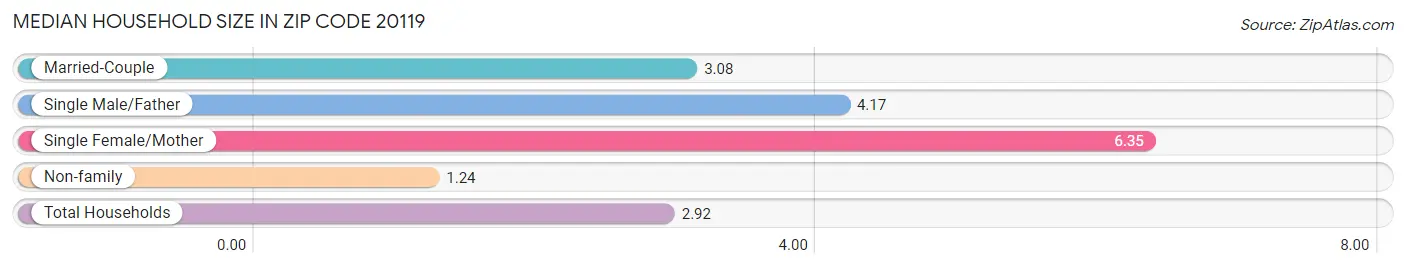 Median Household Size in Zip Code 20119