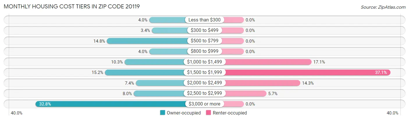 Monthly Housing Cost Tiers in Zip Code 20119