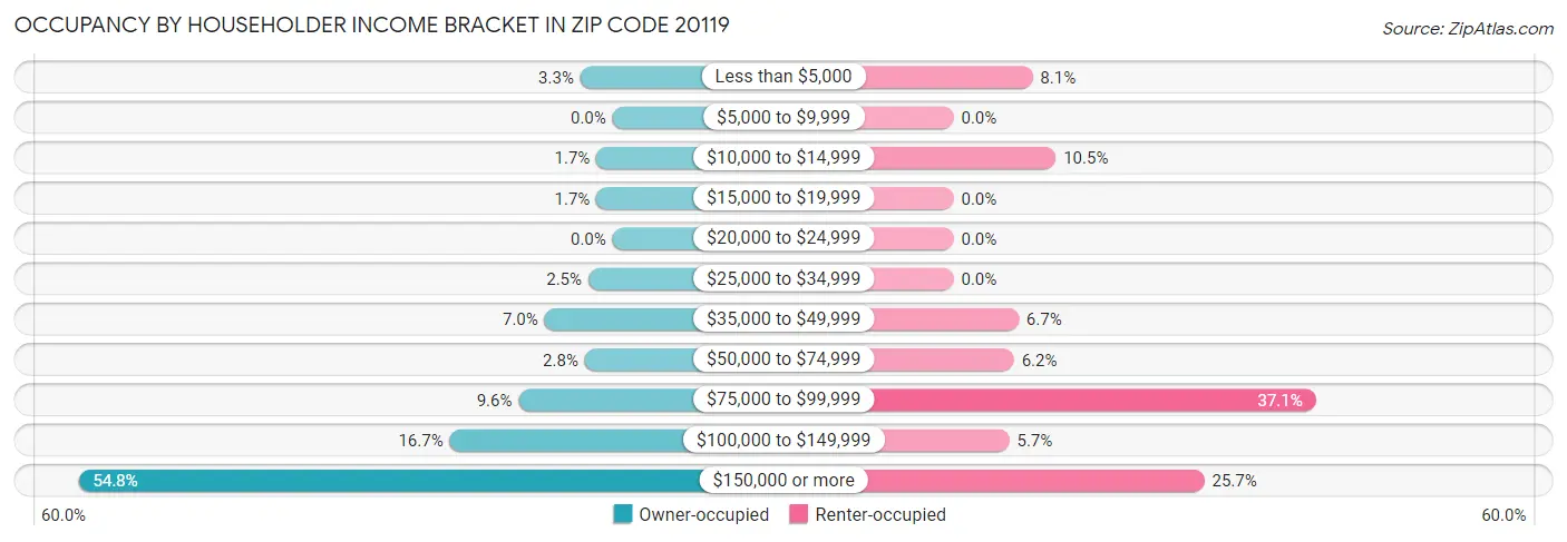 Occupancy by Householder Income Bracket in Zip Code 20119