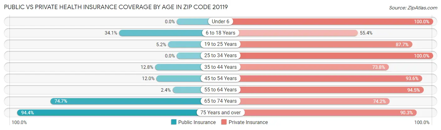 Public vs Private Health Insurance Coverage by Age in Zip Code 20119