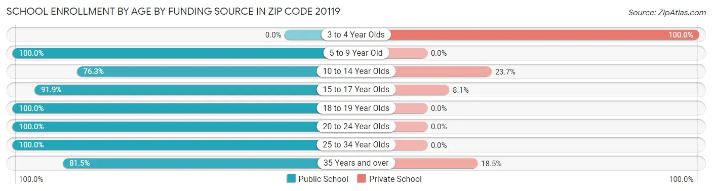 School Enrollment by Age by Funding Source in Zip Code 20119